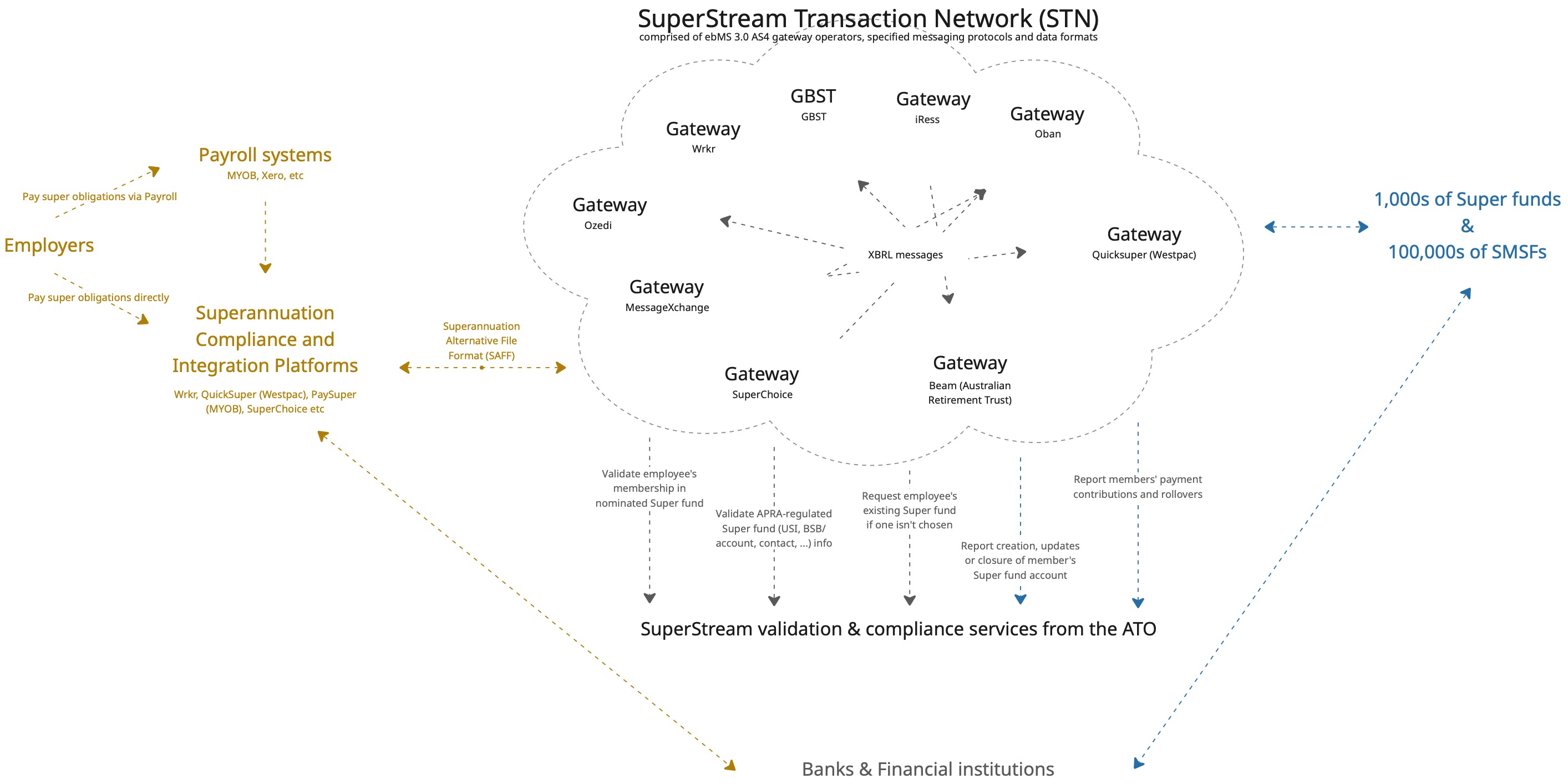 Superstream overview