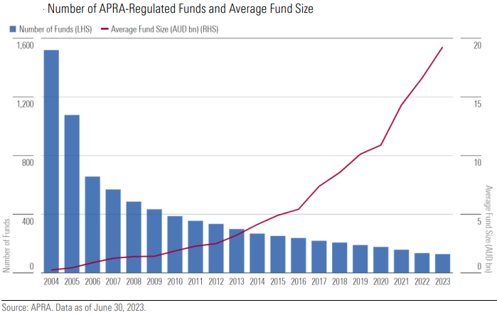 Number of APRA-Regulated Funds and Average Fund Size|500x316