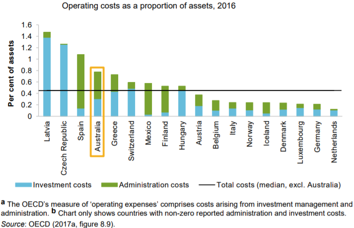 Fees and Costs as a Percentage of Assets, 2016|500x321