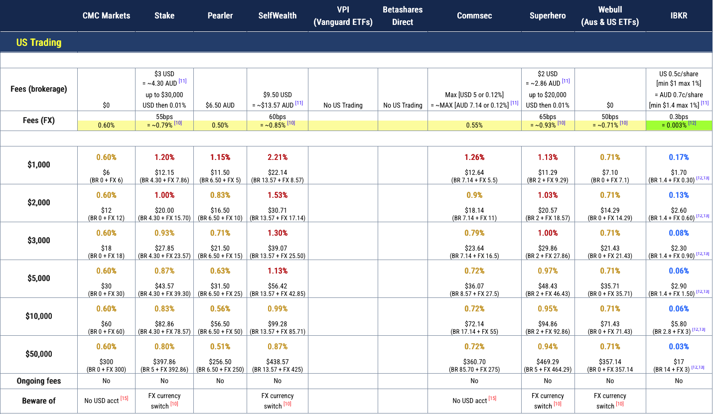 Australian brokers' fees for US trading