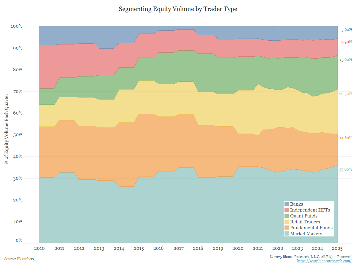 Retail trading inflows are increasing